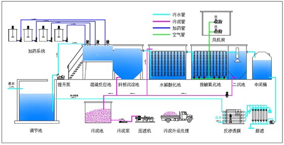 化工廢水工藝