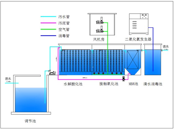 生活污水工藝