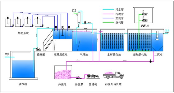 食品廢水工藝