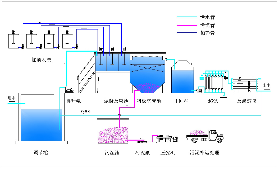 硅烷廢水工藝