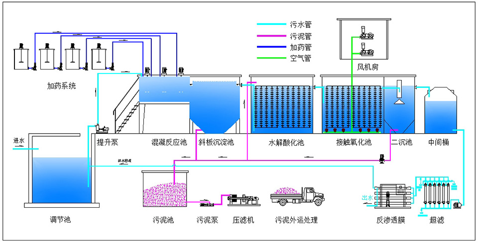 印染廢水工藝