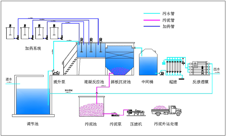 噴涂廢水工藝