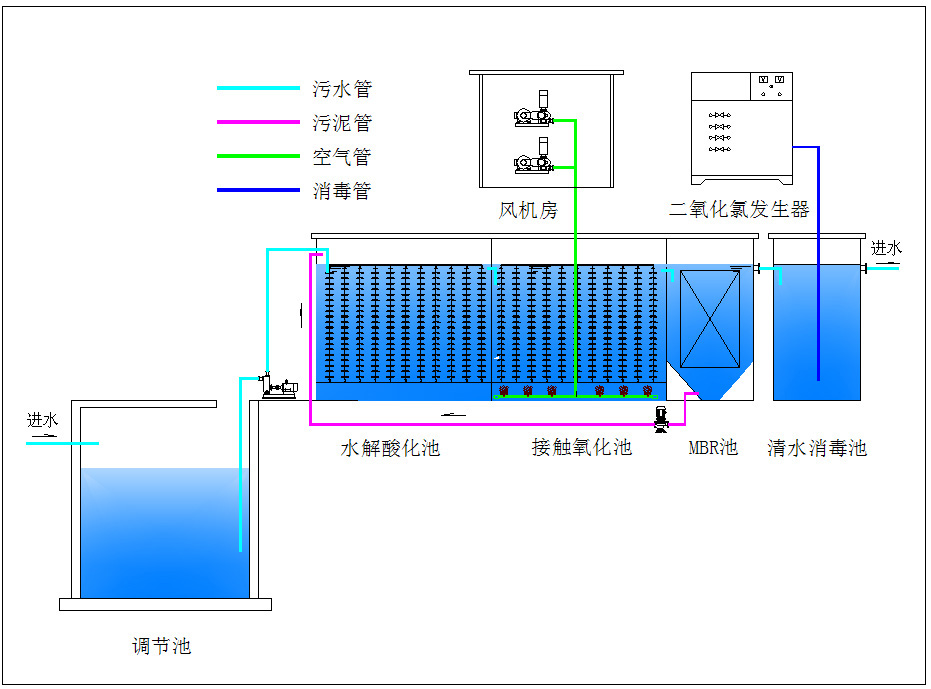 生活污水工藝