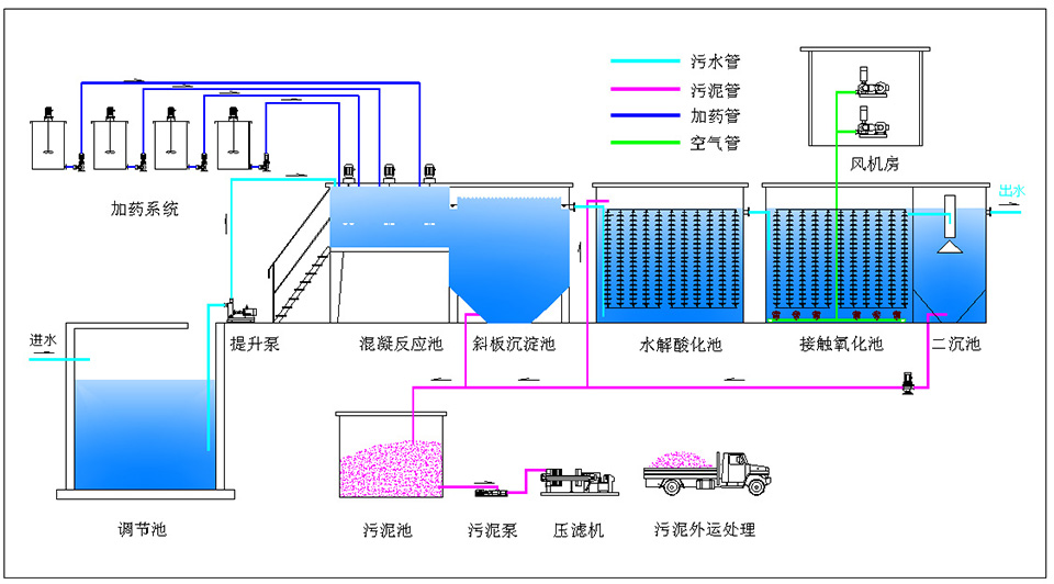 實驗室廢水工藝