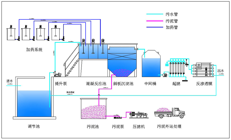 清洗廢水零排放處理