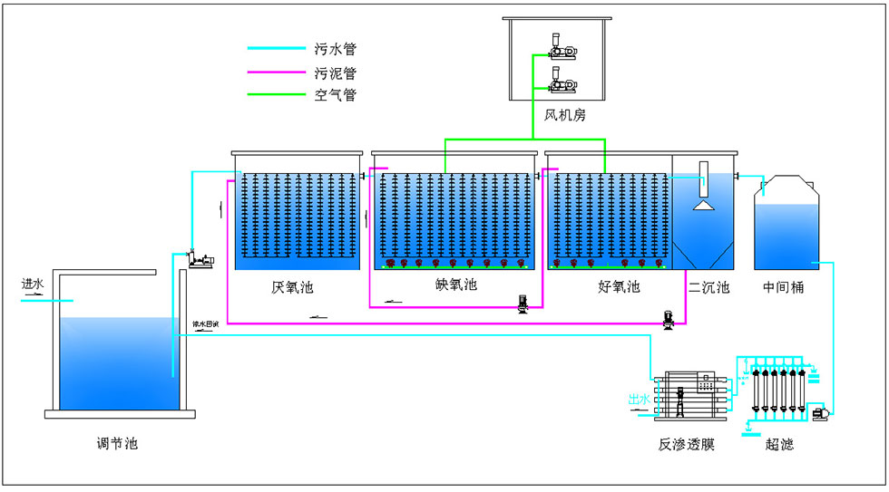 垃圾滲濾液廢水工藝