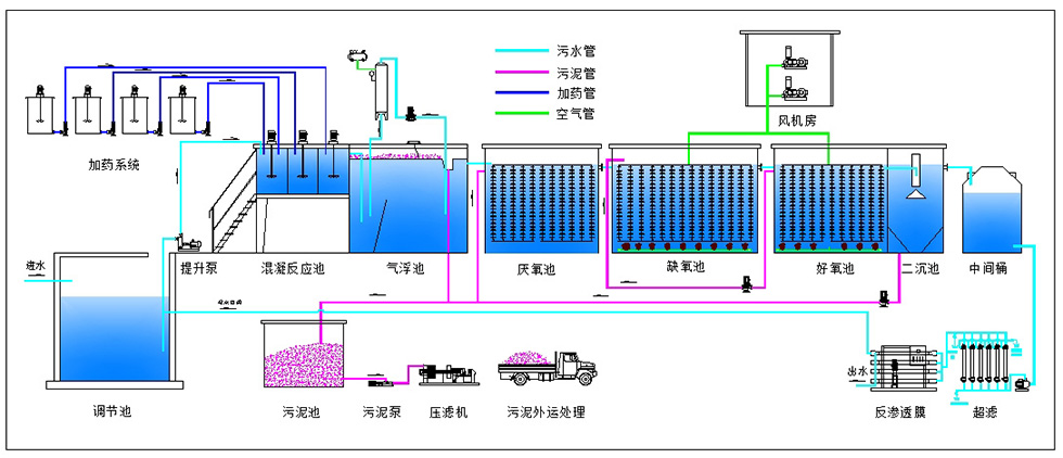 造紙廢水零排放處理